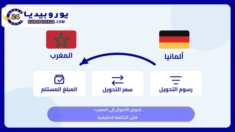 تحويل الأموال من ألمانيا إلى المغرب: التكلفة الحقيقية وكيف تقارن 4 رسم توضيحي أصلي لتحويل الأموال من ألمانيا إلى المغرب ومقارنة الرسوم وسعر التحويل والمبلغ المستلم